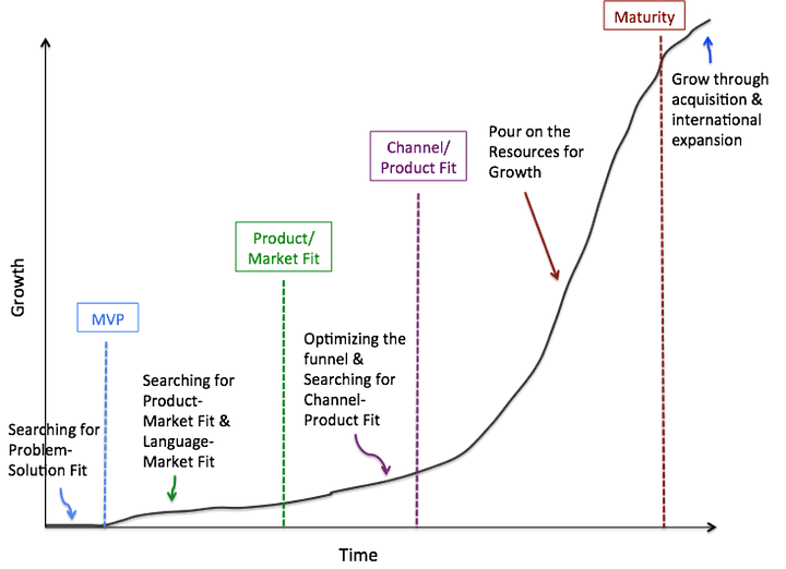 Company Stages Growth Curve